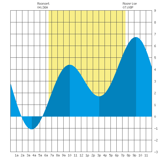 Gaviota tide chart for Tuesday, August 29, 2023