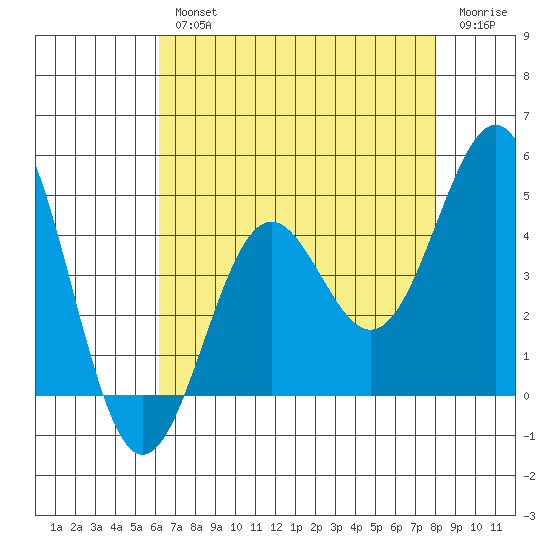 Gaviota tide chart for Wednesday, August 2, 2023