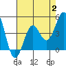 Gaviota tide chart for Wednesday, August 2, 2023
