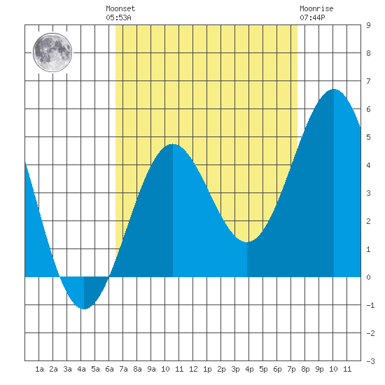 Gaviota tide chart for Wednesday, August 30, 2023