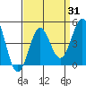 Gaviota tide chart for Thursday, August 31, 2023