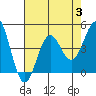 Gaviota tide chart for Thursday, August 3, 2023