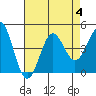 Gaviota tide chart for Friday, August 4, 2023