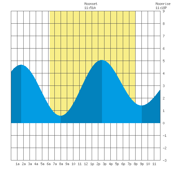 Gaviota tide chart for Sunday, August 6, 2023