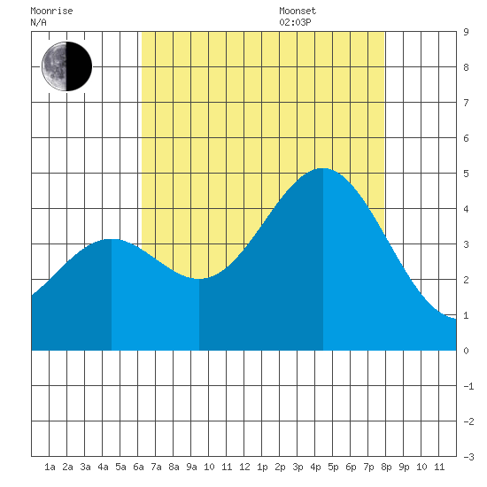 Gaviota tide chart for Tuesday, August 8, 2023