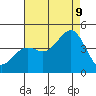 Gaviota tide chart for Wednesday, August 9, 2023