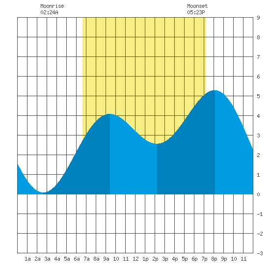 Gaviota tide chart for Sunday, September 10, 2023