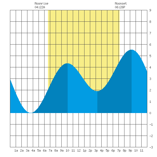 Gaviota tide chart for Tuesday, September 12, 2023