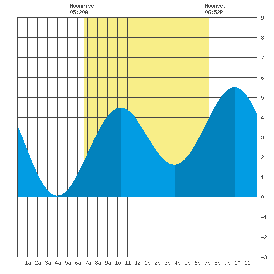 Gaviota tide chart for Wednesday, September 13, 2023
