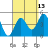 Gaviota tide chart for Wednesday, September 13, 2023