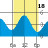 Gaviota tide chart for Monday, September 18, 2023