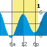 Gaviota tide chart for Friday, September 1, 2023