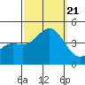 Gaviota tide chart for Thursday, September 21, 2023