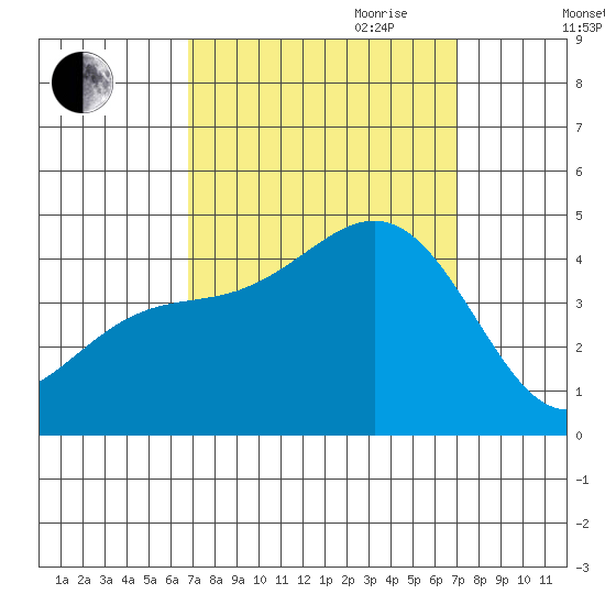 Gaviota tide chart for Friday, September 22, 2023