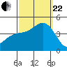 Gaviota tide chart for Friday, September 22, 2023
