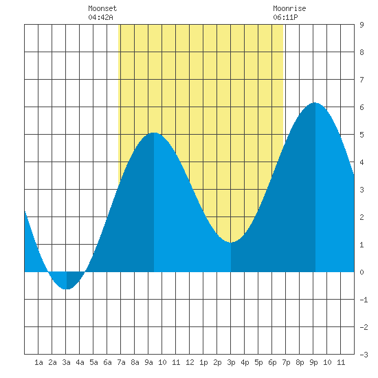 Gaviota tide chart for Wednesday, September 27, 2023