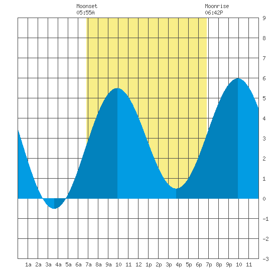 Gaviota tide chart for Thursday, September 28, 2023