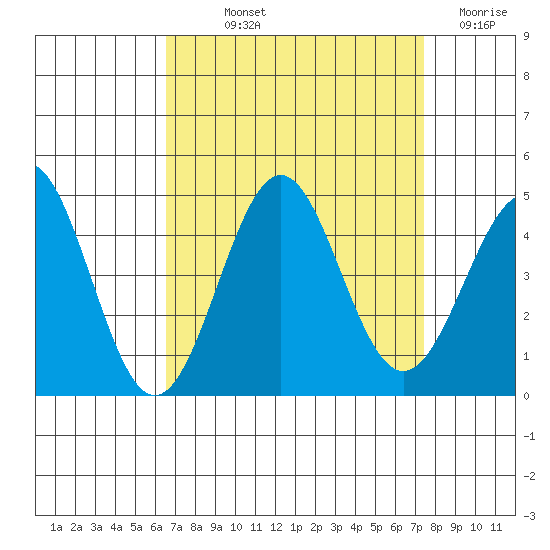 Gaviota tide chart for Saturday, September 2, 2023