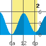 Gaviota tide chart for Saturday, September 2, 2023