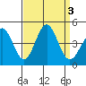 Gaviota tide chart for Sunday, September 3, 2023