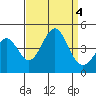 Gaviota tide chart for Monday, September 4, 2023