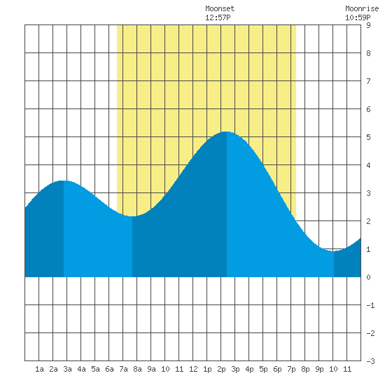 Gaviota tide chart for Tuesday, September 5, 2023