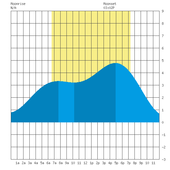 Gaviota tide chart for Thursday, September 7, 2023