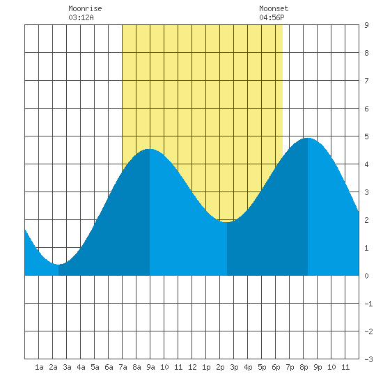 Gaviota tide chart for Tuesday, October 10, 2023