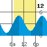 Gaviota tide chart for Thursday, October 12, 2023