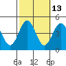 Gaviota tide chart for Friday, October 13, 2023
