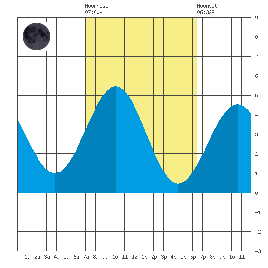 Gaviota tide chart for Saturday, October 14, 2023
