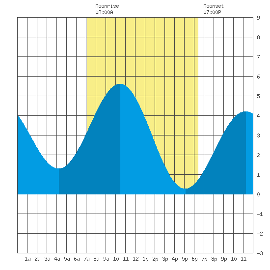 Gaviota tide chart for Sunday, October 15, 2023