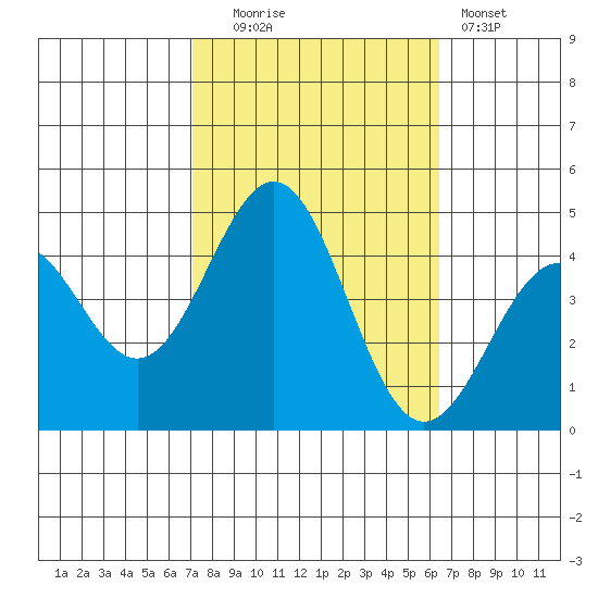 Gaviota tide chart for Monday, October 16, 2023