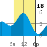 Gaviota tide chart for Wednesday, October 18, 2023