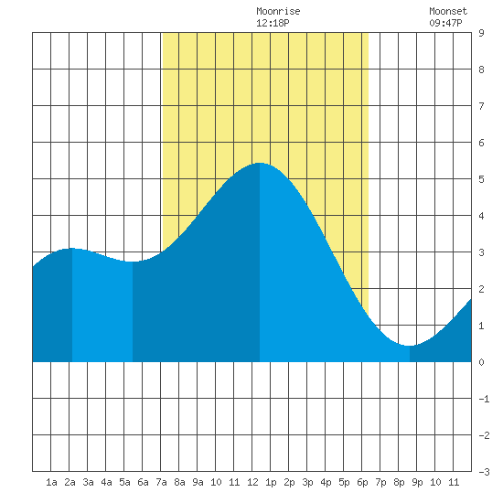 Gaviota tide chart for Thursday, October 19, 2023