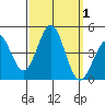 Gaviota tide chart for Sunday, October 1, 2023