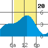 Gaviota tide chart for Friday, October 20, 2023