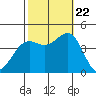 Gaviota tide chart for Sunday, October 22, 2023