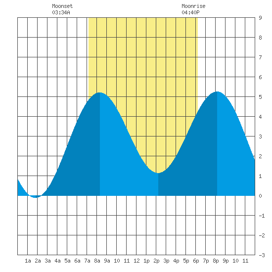 Gaviota tide chart for Wednesday, October 25, 2023