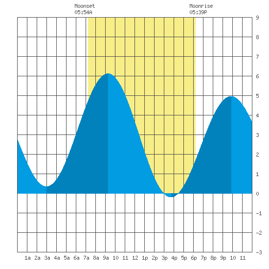 Gaviota tide chart for Friday, October 27, 2023