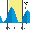 Gaviota tide chart for Friday, October 27, 2023