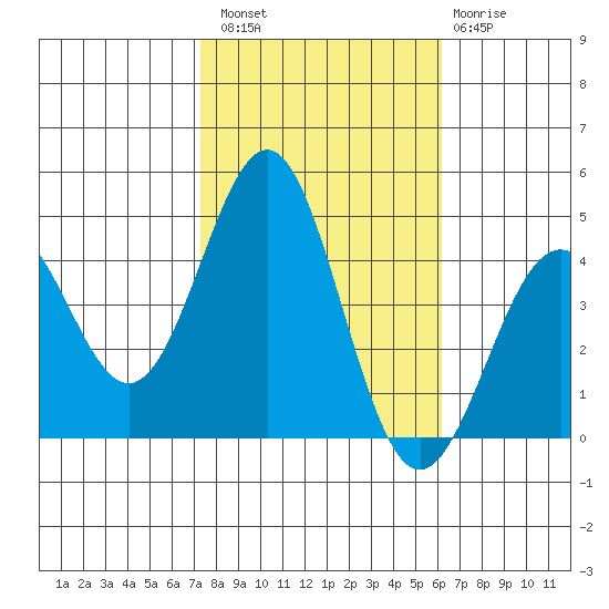 Gaviota tide chart for Sunday, October 29, 2023