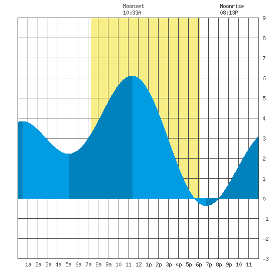 Gaviota tide chart for Tuesday, October 31, 2023