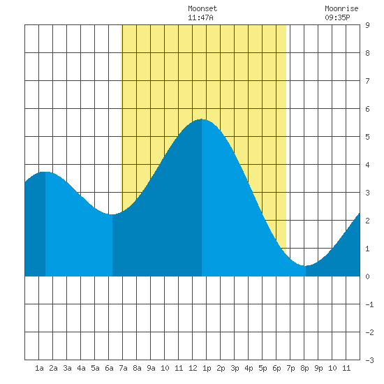 Gaviota tide chart for Tuesday, October 3, 2023