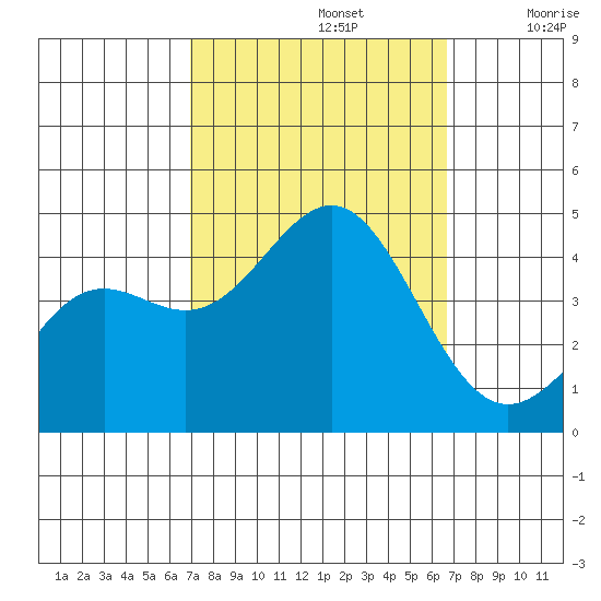 Gaviota tide chart for Wednesday, October 4, 2023