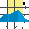 Gaviota tide chart for Thursday, October 5, 2023