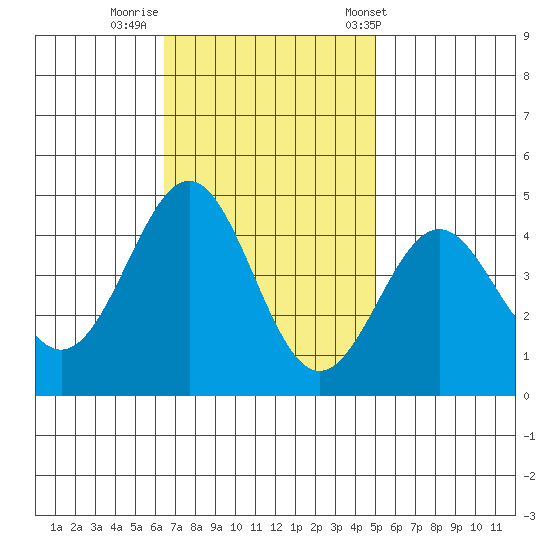 Gaviota tide chart for Friday, November 10, 2023