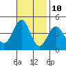 Gaviota tide chart for Friday, November 10, 2023