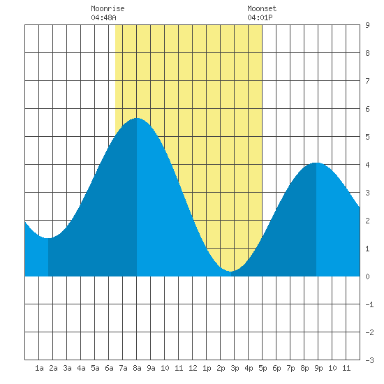 Gaviota tide chart for Saturday, November 11, 2023
