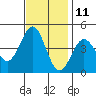 Gaviota tide chart for Saturday, November 11, 2023